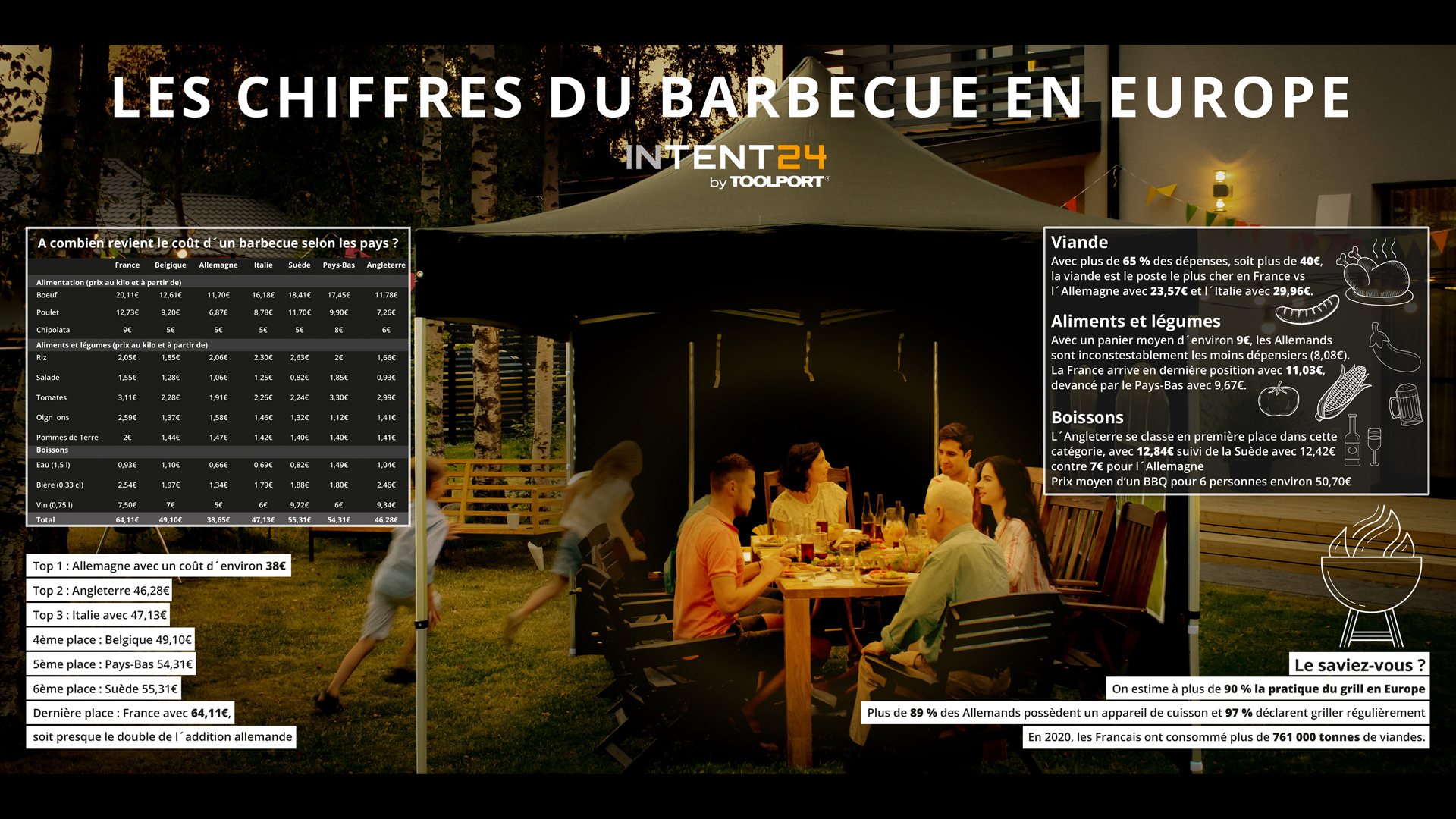 Infographie prix barbecue européen